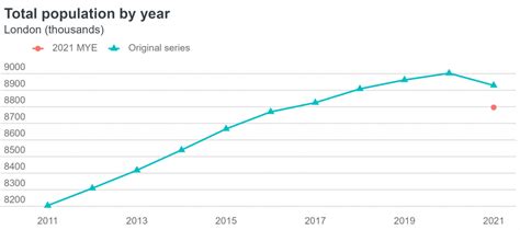 city of london population 2021|2021 Census – London Datastore.